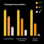 Volta Light® -  Lampe Frontale 230°